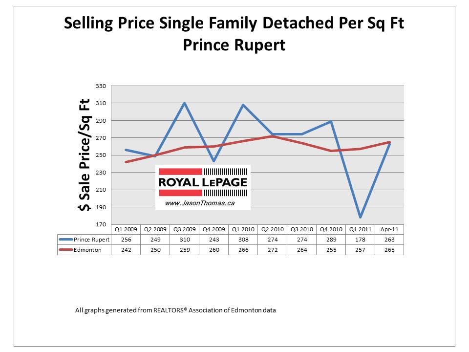 Prince Rupert Edmonton real estate average sale price per square foot 2011